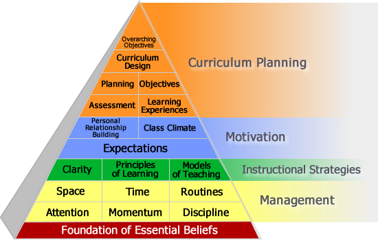 The Skillful Teaching Model 